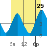 Pea Patch Island tide chart for Thursday, June 25, 2026