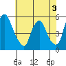 Pea Patch Island tide chart for Wednesday, June 3, 2026