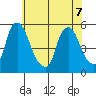 Pea Patch Island tide chart for Sunday, June 7, 2026