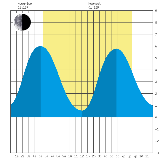 Pea Patch Island tide chart for Monday, June 8, 2026