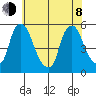 Pea Patch Island tide chart for Monday, June 8, 2026
