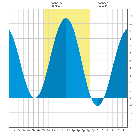 Peaks Island tide chart for Thursday, January 14, 2021
