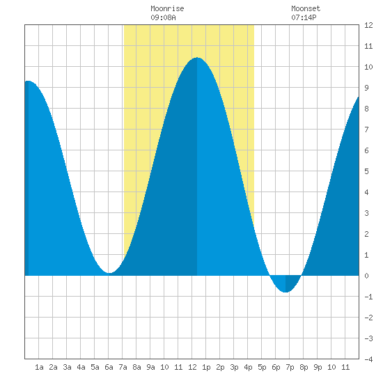 Peaks Island tide chart for Friday, January 15, 2021
