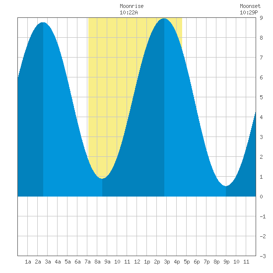 Peaks Island tide chart for Monday, January 18, 2021