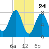 Peaks Island tide chart for Sunday, January 24, 2021