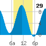 Peaks Island tide chart for Friday, January 29, 2021