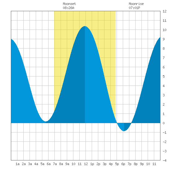 Peaks Island tide chart for Saturday, January 30, 2021