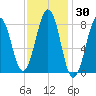 Peaks Island tide chart for Saturday, January 30, 2021