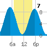Peaks Island tide chart for Thursday, January 7, 2021