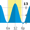 Peaks Island tide chart for Saturday, February 13, 2021