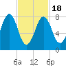 Peaks Island tide chart for Thursday, February 18, 2021