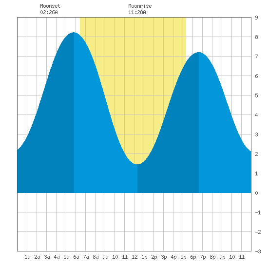 Peaks Island tide chart for Sunday, February 21, 2021