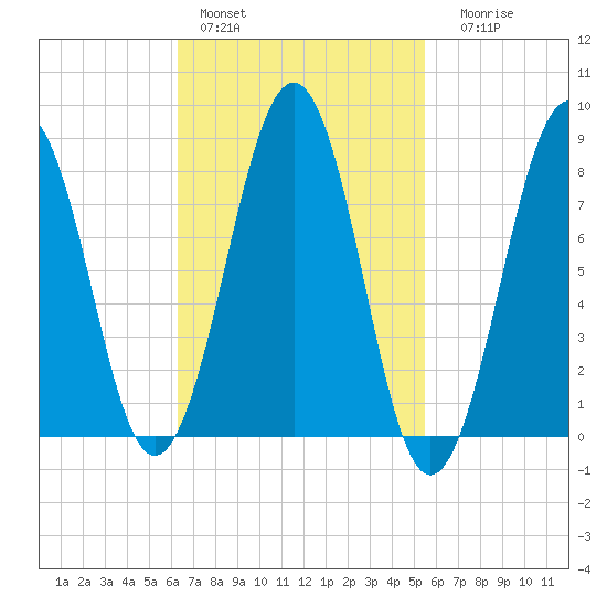 Peaks Island tide chart for Sunday, February 28, 2021