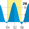 Peaks Island tide chart for Sunday, February 28, 2021