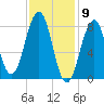 Peaks Island tide chart for Tuesday, February 9, 2021