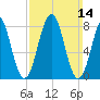 Peaks Island tide chart for Sunday, March 14, 2021