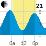 Peaks Island tide chart for Sunday, March 21, 2021