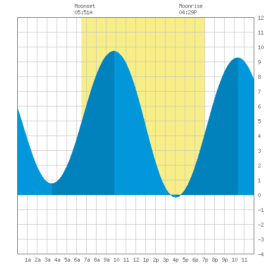 Peaks Island tide chart for Friday, March 26, 2021