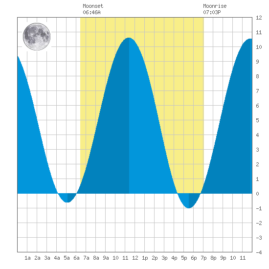 Peaks Island tide chart for Sunday, March 28, 2021
