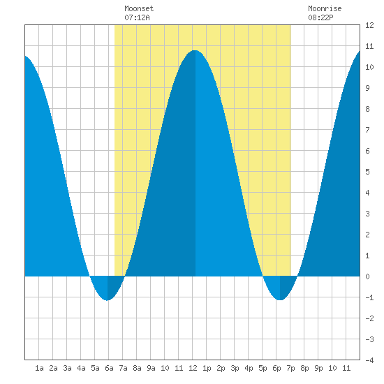 Peaks Island tide chart for Monday, March 29, 2021