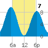 Peaks Island tide chart for Sunday, March 7, 2021