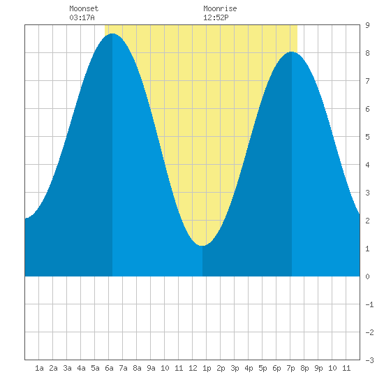 Peaks Island tide chart for Wednesday, April 21, 2021