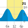 Peaks Island tide chart for Wednesday, April 21, 2021