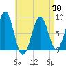 Peaks Island tide chart for Friday, April 30, 2021