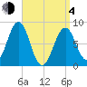 Peaks Island tide chart for Sunday, April 4, 2021