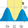 Peaks Island tide chart for Monday, April 5, 2021