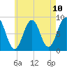 Peaks Island tide chart for Monday, May 10, 2021