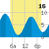Peaks Island tide chart for Sunday, May 16, 2021