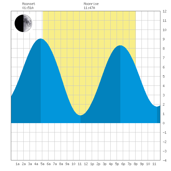 Peaks Island tide chart for Wednesday, May 19, 2021