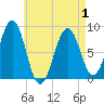 Peaks Island tide chart for Saturday, May 1, 2021