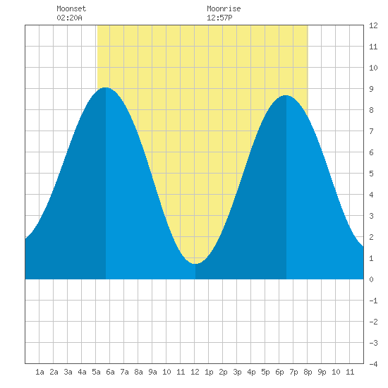 Peaks Island tide chart for Thursday, May 20, 2021