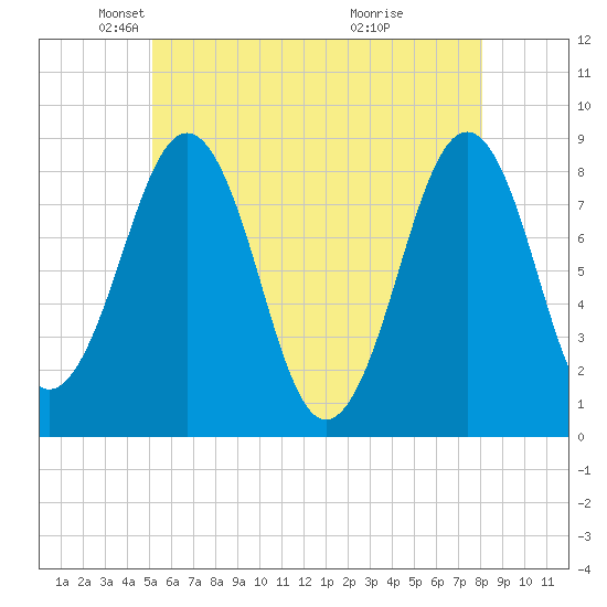 Peaks Island tide chart for Friday, May 21, 2021