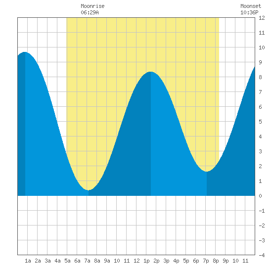 Peaks Island tide chart for Saturday, June 12, 2021