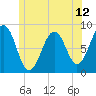 Peaks Island tide chart for Saturday, June 12, 2021