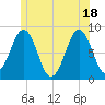 Peaks Island tide chart for Friday, June 18, 2021