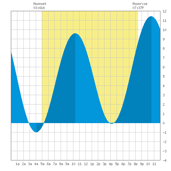 Peaks Island tide chart for Wednesday, June 23, 2021