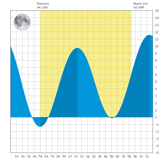 Peaks Island tide chart for Thursday, June 24, 2021
