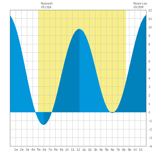 Peaks Island tide chart for Friday, June 25, 2021