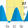 Peaks Island tide chart for Sunday, June 27, 2021