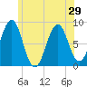 Peaks Island tide chart for Tuesday, June 29, 2021