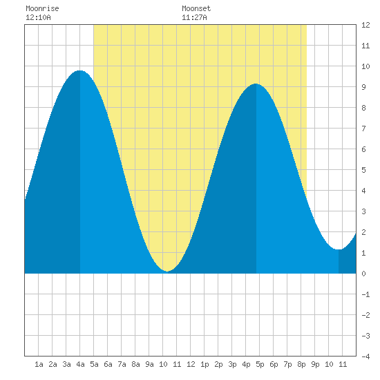 Peaks Island tide chart for Wednesday, June 30, 2021