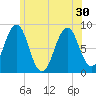Peaks Island tide chart for Wednesday, June 30, 2021