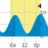 Peaks Island tide chart for Friday, June 4, 2021
