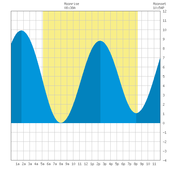 Peaks Island tide chart for Tuesday, July 13, 2021