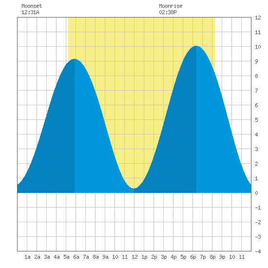 Peaks Island tide chart for Sunday, July 18, 2021