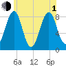 Peaks Island tide chart for Thursday, July 1, 2021